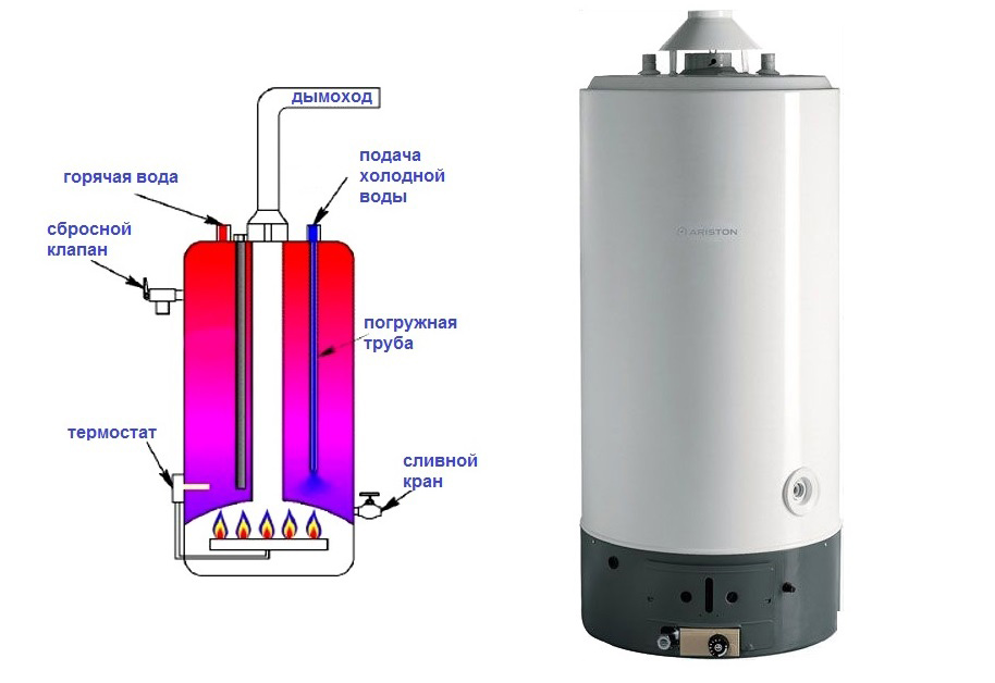 Газовая горячая вода. Бойлер Аристон 200 литров в разрезе. Газовый бойлер Аристон 200 литров в разрезе. Бойлер газовый Аристон в разрезе. Бойлер газовый Аристон 200 литров напольный в разрезе.